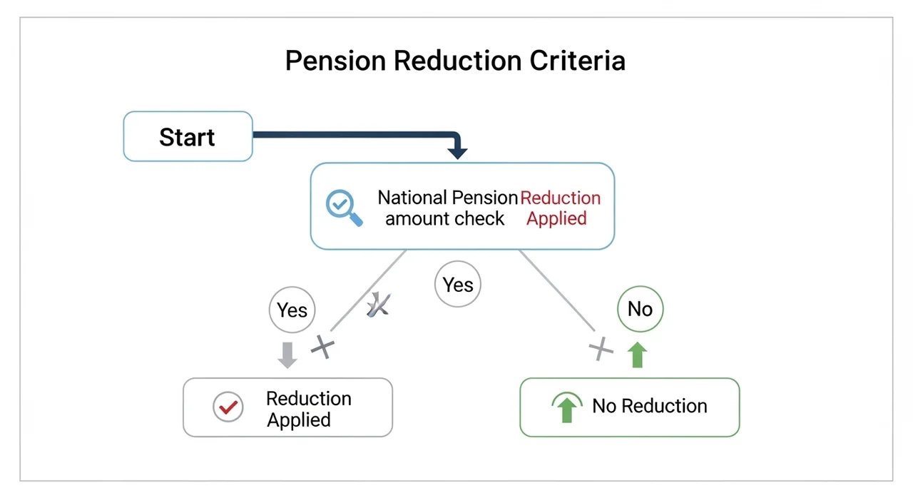 핵심 정보: 기초연금 국민연금 중복 수령 감액 기준 상세 분석